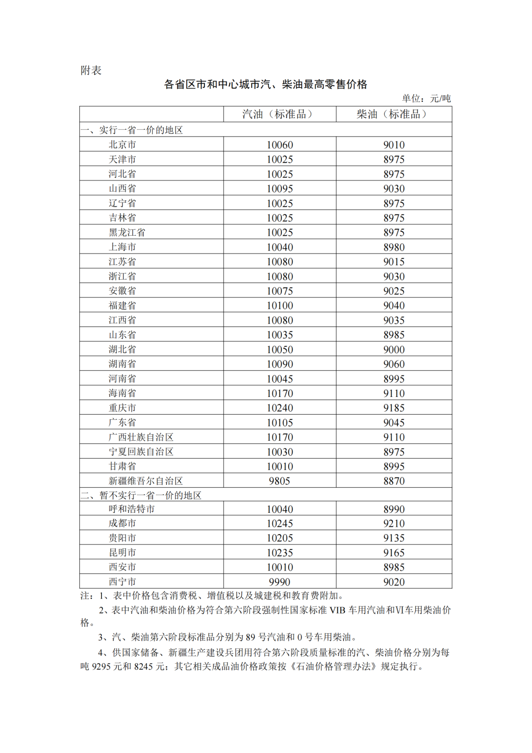各省區(qū)市中心城市汽、柴油最高零售價格